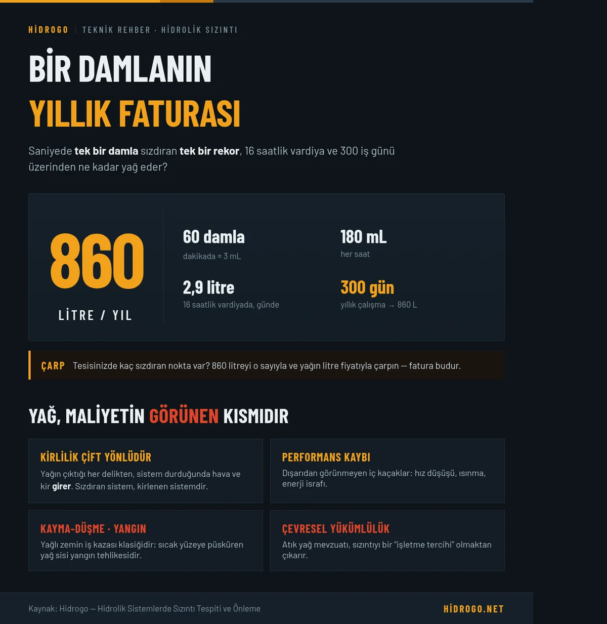 Saniyede bir damla sızdıran tek bir hidrolik rekorun yıllık maliyeti: 300 iş gününde yaklaşık 860 litre yağ kaybı